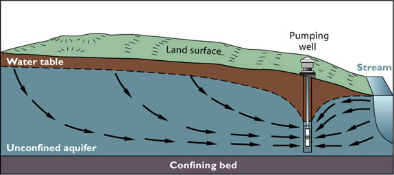 File:Connection to groundwater.jpg