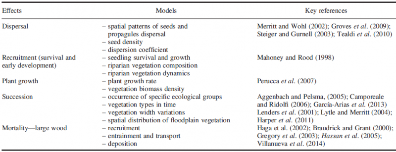 File:VegHymoInteractions HymoEffectOnVeg.png