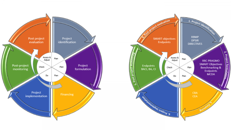 File:WP5 Project Cycle.png