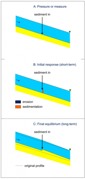 File:Effect of sediment supply.png