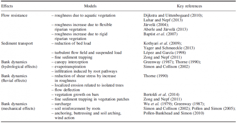 File:VegHymoInteractions Hydromorphodynamics.png